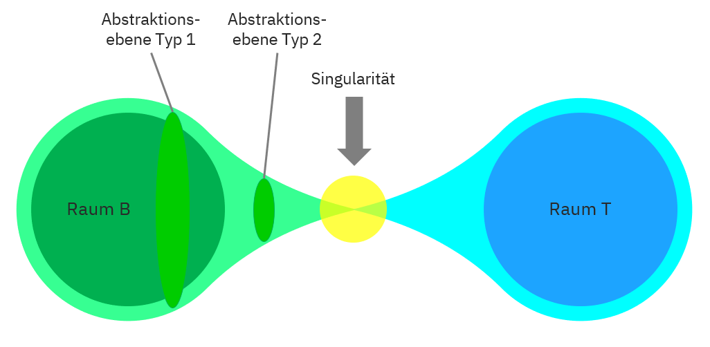 Entstehung Singularität SCHWALMBERGER CONSULTING